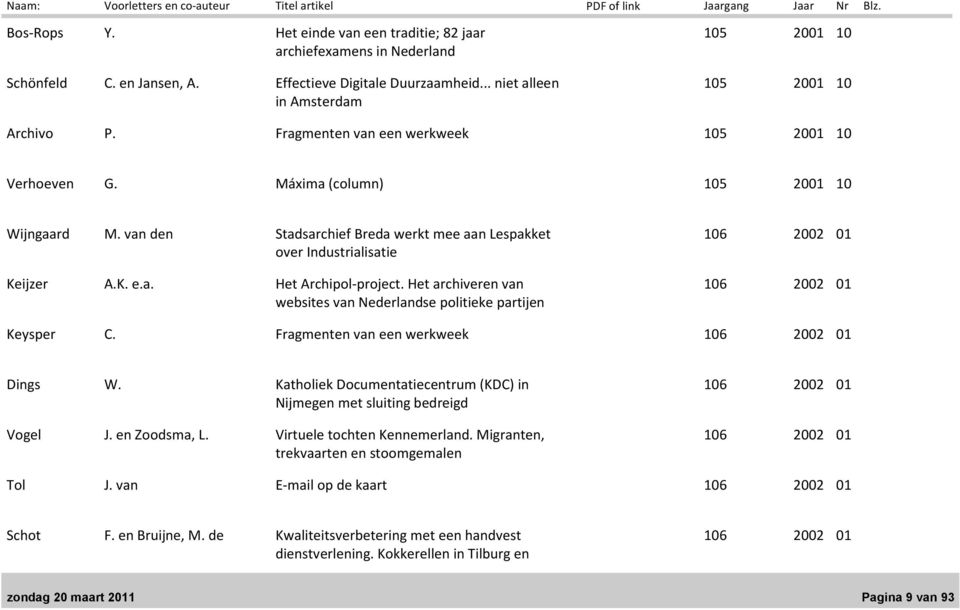 Het archiveren van websites van Nederlandse politieke partijen 106 106 2002 01 2002 01 Keysper C. Fragmenten van een werkweek 106 2002 01 Dings W.