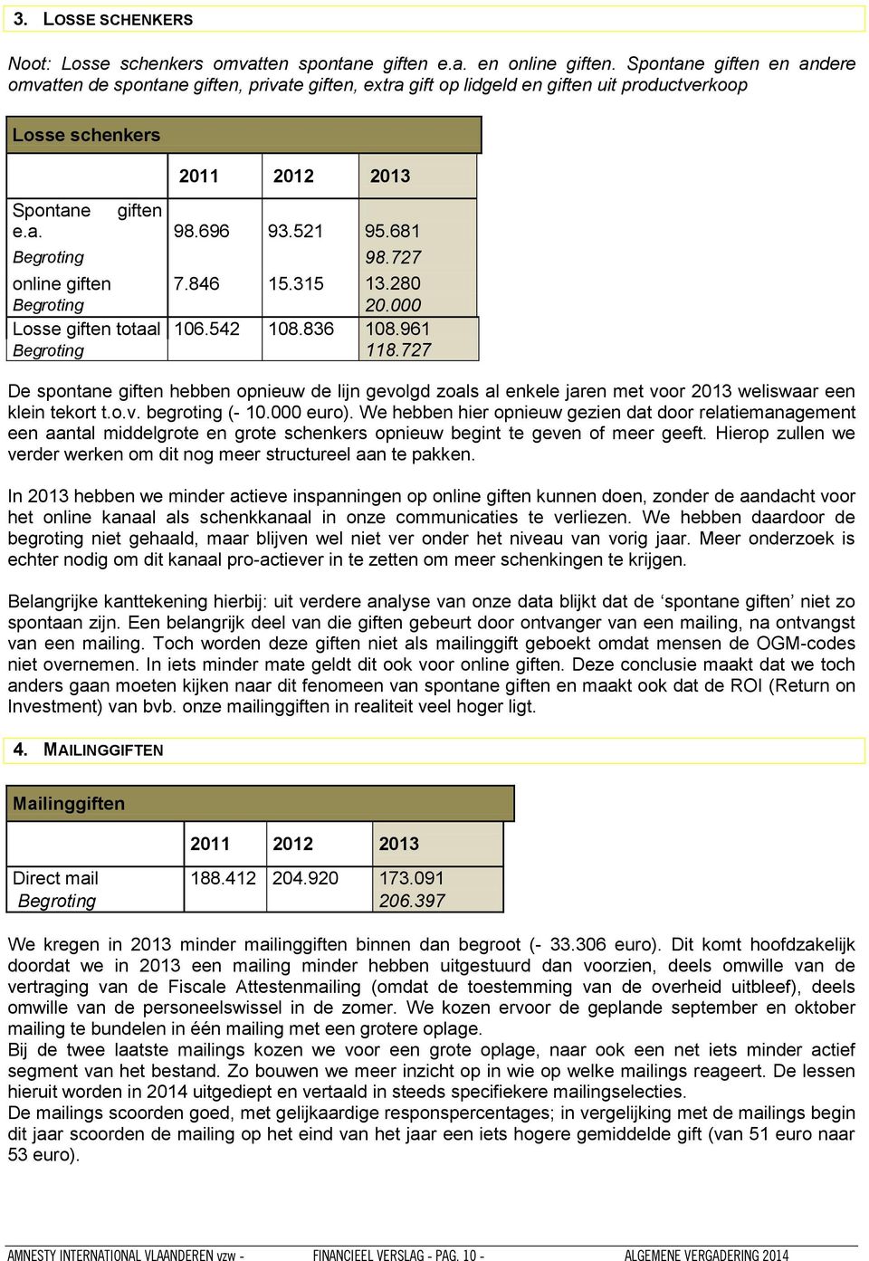 681 Begroting 98.727 online giften 7.846 15.315 13.280 Begroting 20.000 Losse giften totaal 106.542 108.836 108.961 Begroting 118.