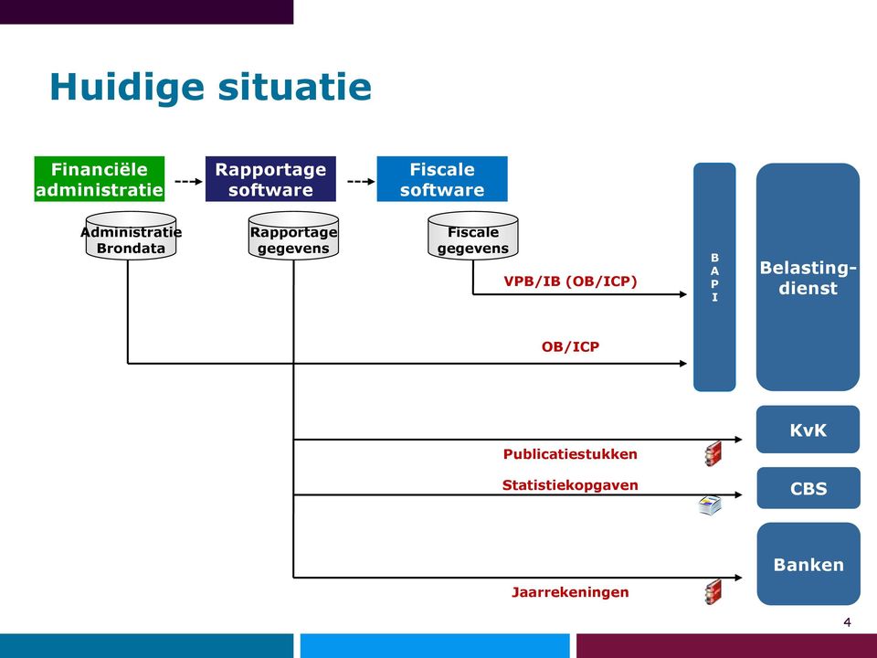 Fiscale gegevens VPB/IB (OB/ICP) B A P I Belastingdienst OB/ICP