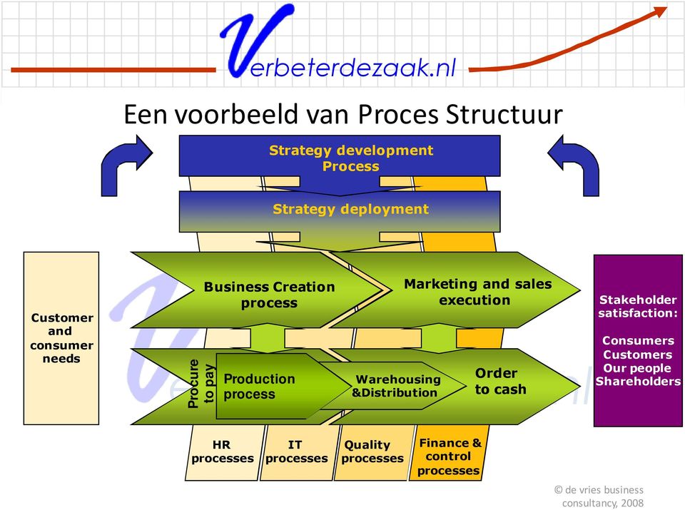 Production Order process Shareholders to cash Procure to pay Warehousing &Distribution Marketing and