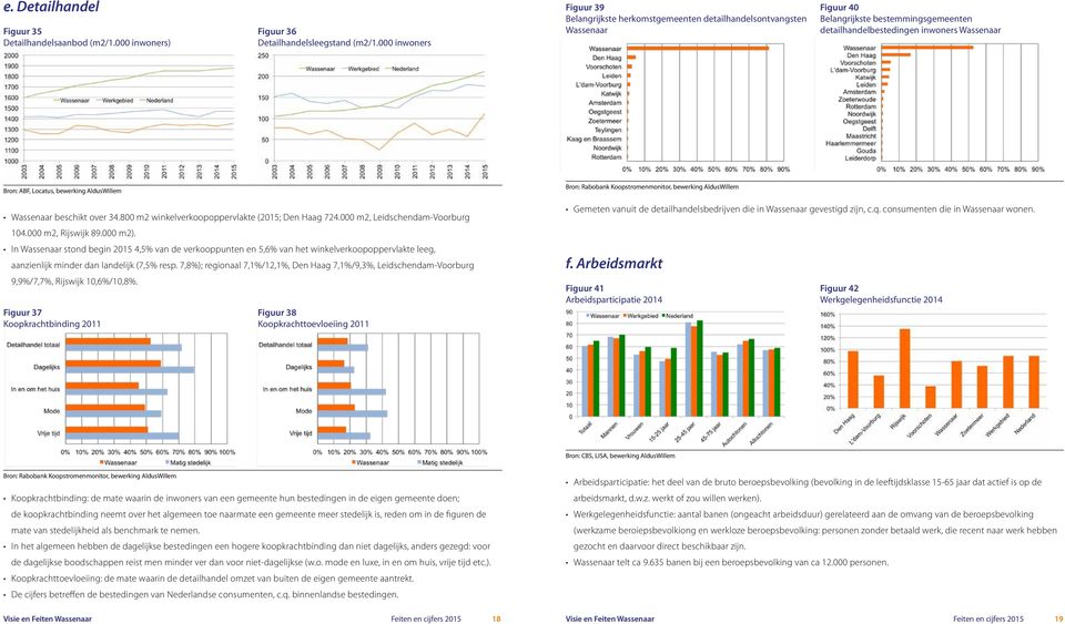 bewerking AldusWillem Bron: Rabobank Koopstromenmonitor, bewerking AldusWillem Wassenaar beschikt over 34.800 m2 winkelverkoopoppervlakte (2015; Den Haag 724.000 m2, Leidschendam-Voorburg 104.