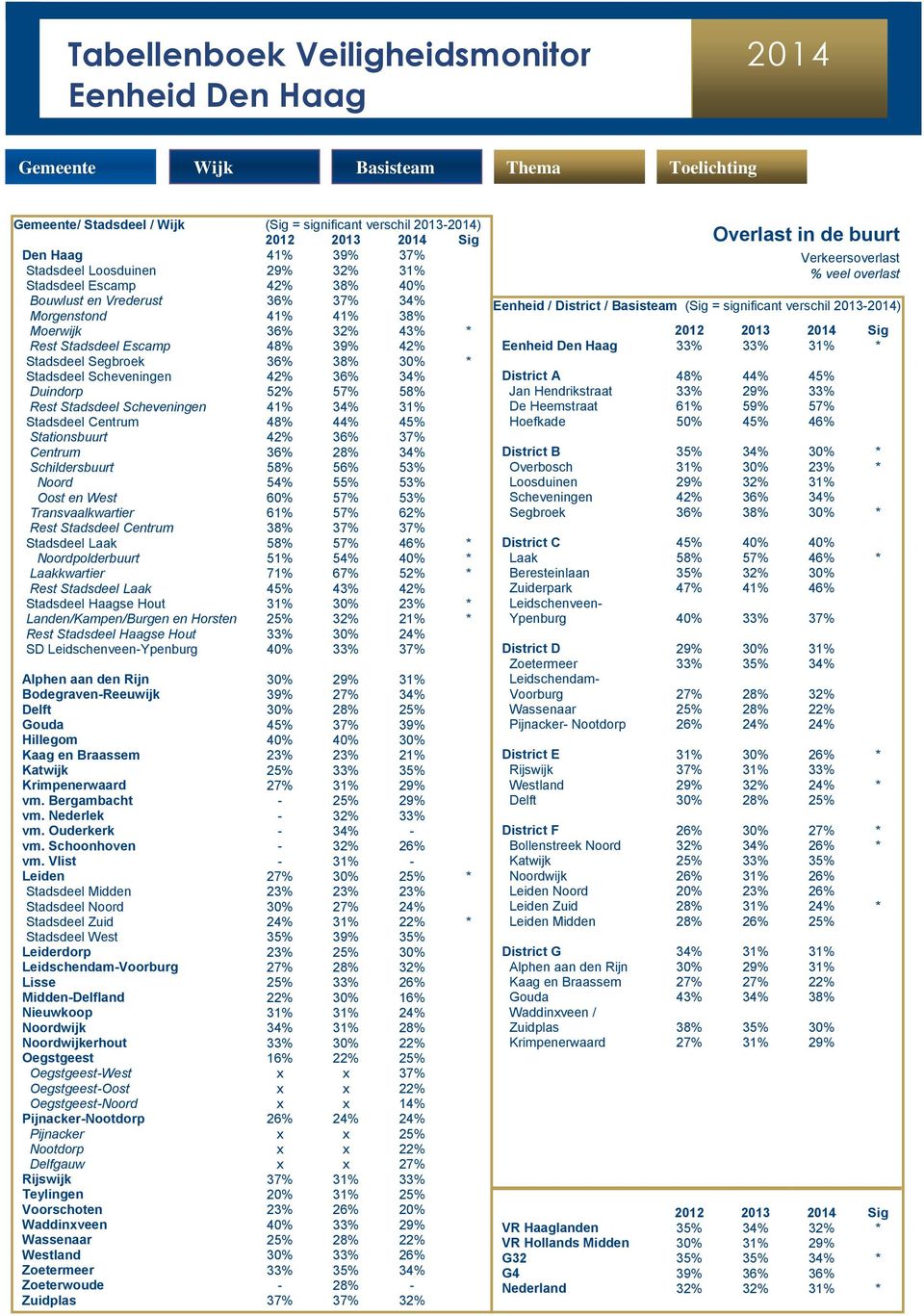 Centrum 48% 44% 45% Stationsbuurt 42% 36% 37% Centrum 36% 28% 34% Schildersbuurt 58% 56% 53% Noord 54% 55% 53% Oost en West 60% 57% 53% Transvaalkwartier 61% 57% 62% Rest Stadsdeel Centrum 38% 37%