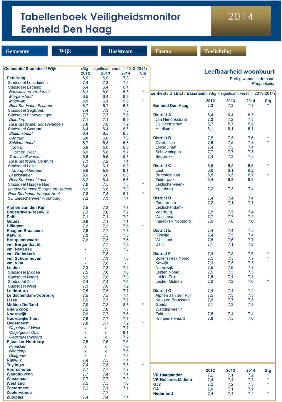 Stadsdeel Centrum 6,4 6,4 6,5 Stationsbuurt 6,4 6,5 6,5 Centrum 6,8 6,8 7,0 Schildersbuurt 5,7 5,8 5,8 Noord 5,9 5,8 6,0 Oost en West 5,6 5,8 5,7 Transvaalkwartier 5,8 5,6 5,8 Rest Stadsdeel Centrum