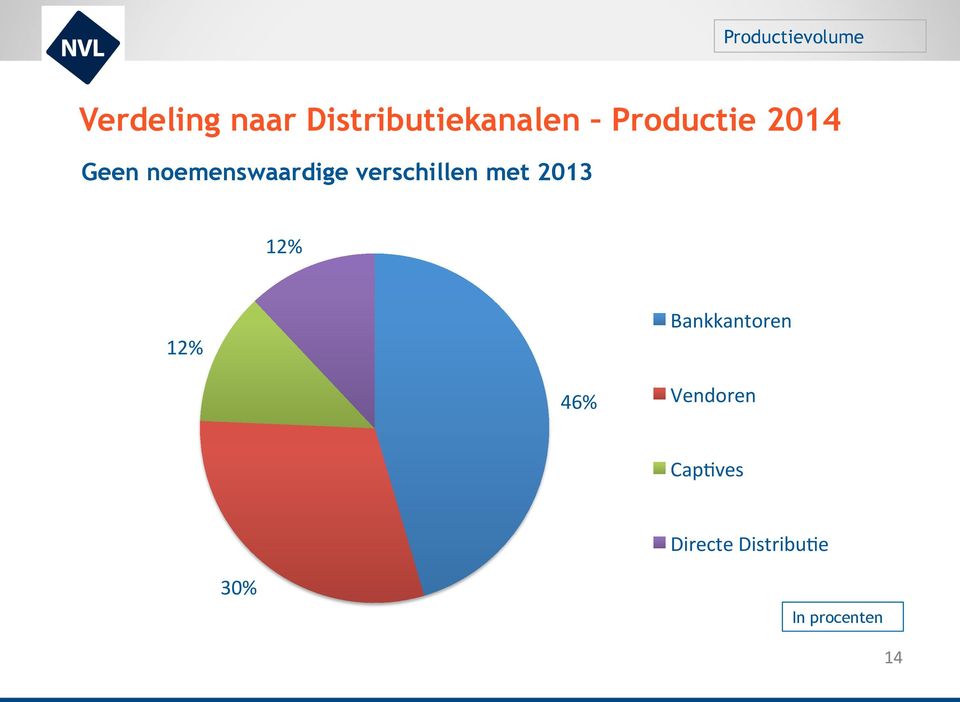 noemenswaardige verschillen met 2013 12% 12%