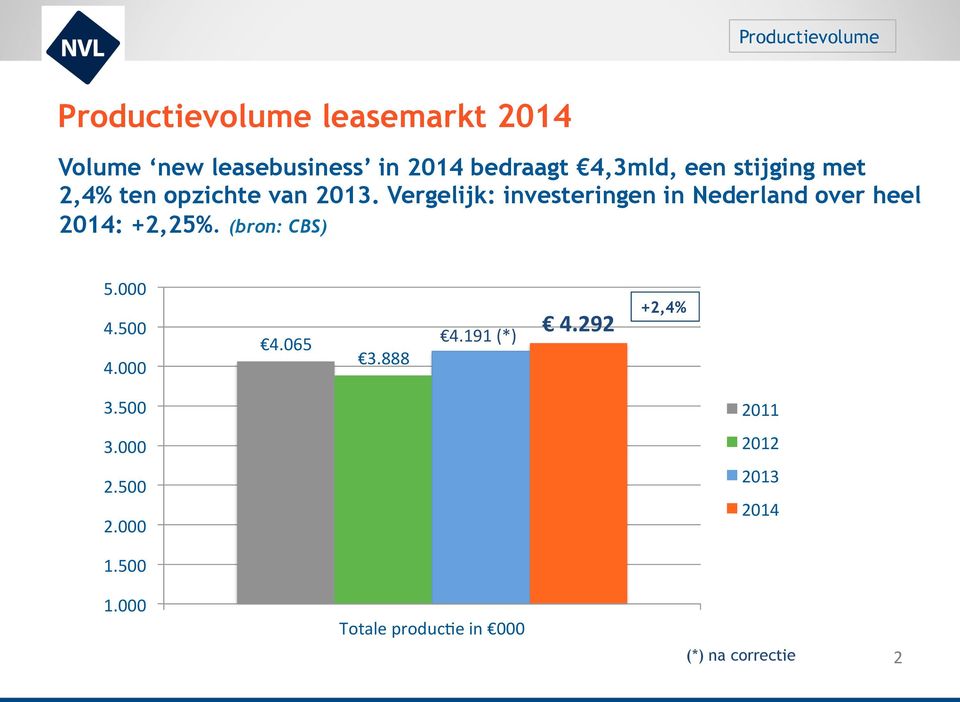 Vergelijk: investeringen in Nederland over heel 2014: +2,25%. (bron: CBS) 5.000 4.500 4.