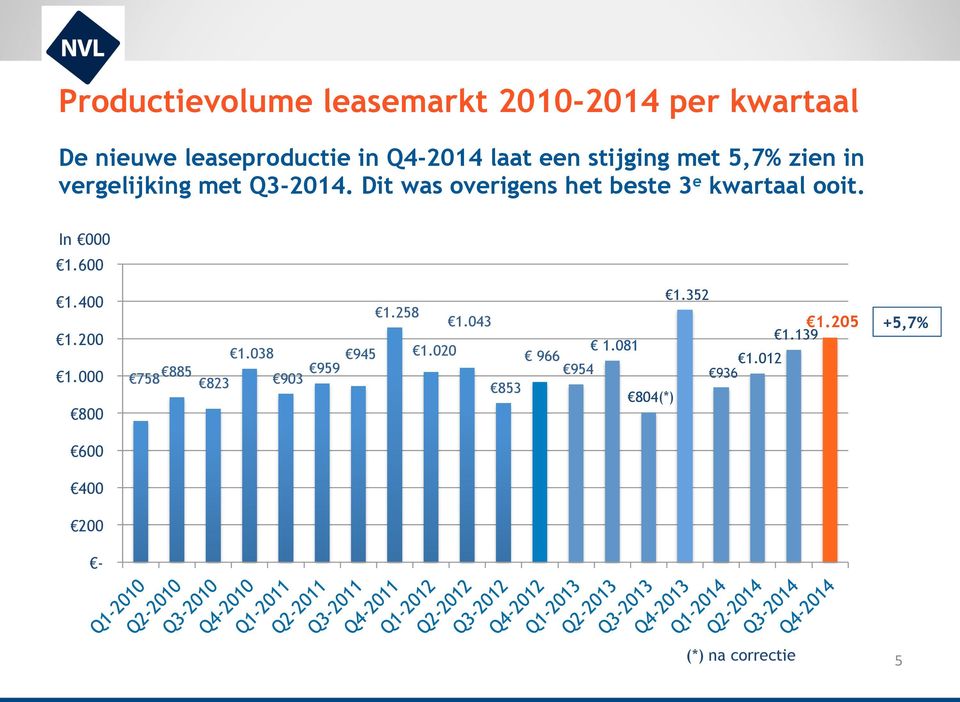 Dit was overigens het beste 3 e kwartaal ooit. In 000 1.600 1.400 1.200 1.