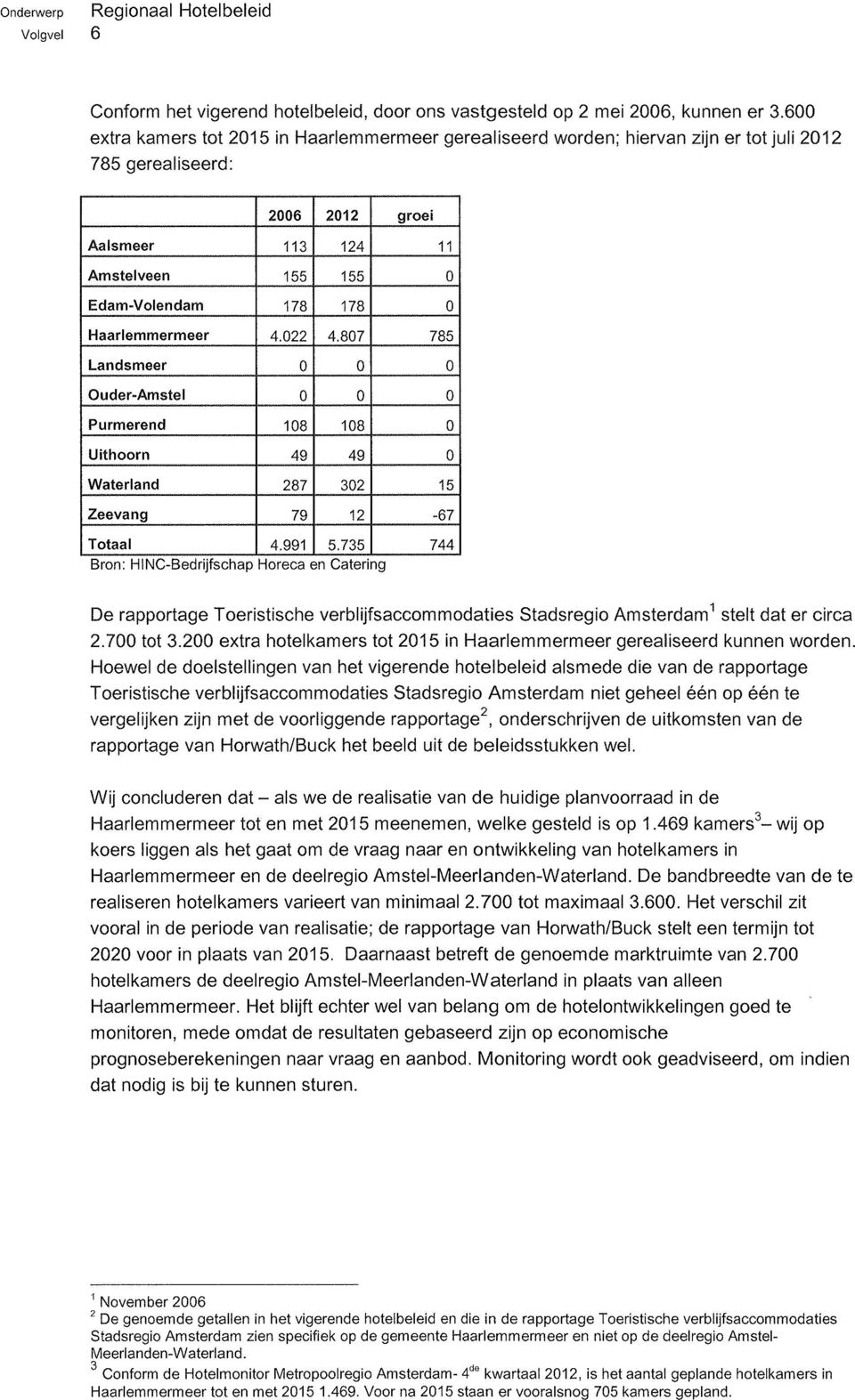 Haarlemmermeer 4.022 4.807 785 Landsmeer 0 0 0 Ouder-Amstel 0 0 0 Purmerend 108 108 0 Uithoorn 49 49 0 Waterland 287 302 15 Zeevang 79 12-67 Totaal 4.991 5.735 744.