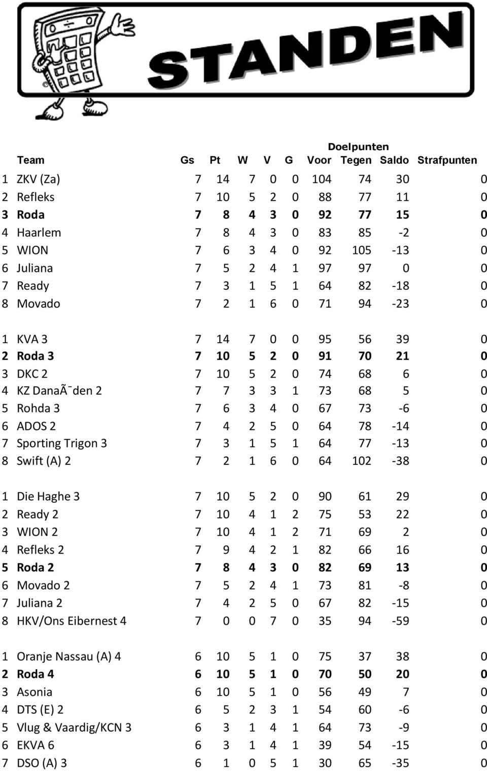 DanaÃ den 2 7 7 3 3 1 73 68 5 0 5 Rohda 3 7 6 3 4 0 67 73-6 0 6 ADOS 2 7 4 2 5 0 64 78-14 0 7 Sporting Trigon 3 7 3 1 5 1 64 77-13 0 8 Swift (A) 2 7 2 1 6 0 64 102-38 0 1 Die Haghe 3 7 10 5 2 0 90 61