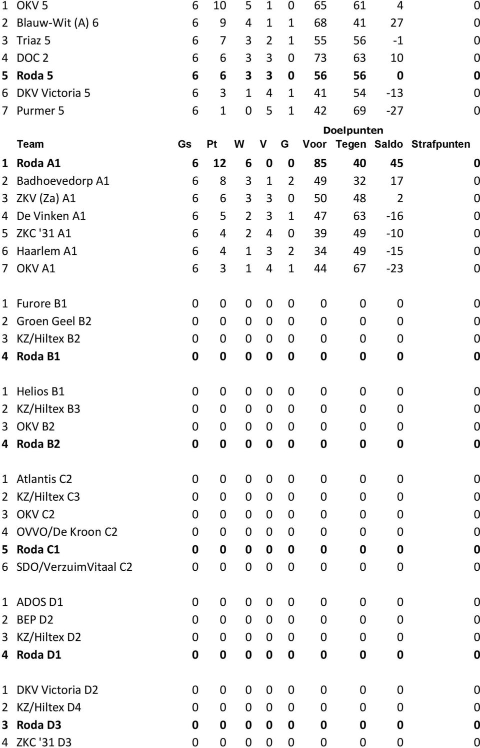 Vinken A1 6 5 2 3 1 47 63-16 0 5 ZKC '31 A1 6 4 2 4 0 39 49-10 0 6 Haarlem A1 6 4 1 3 2 34 49-15 0 7 OKV A1 6 3 1 4 1 44 67-23 0 1 Furore B1 0 0 0 0 0 0 0 0 0 2 Groen Geel B2 0 0 0 0 0 0 0 0 0 3