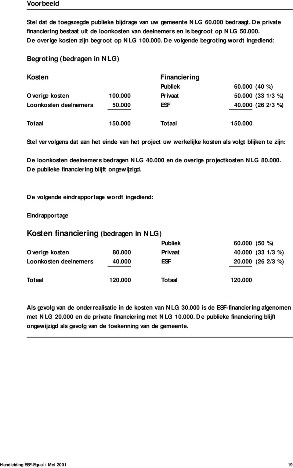 000 (26 2/3 %) Totaal 150.000 Totaal 150.000 Stel vervolgens dat aan het einde van het project uw werkelijke kosten als volgt blijken te zijn: De loonkosten deelnemers bedragen NLG 40.