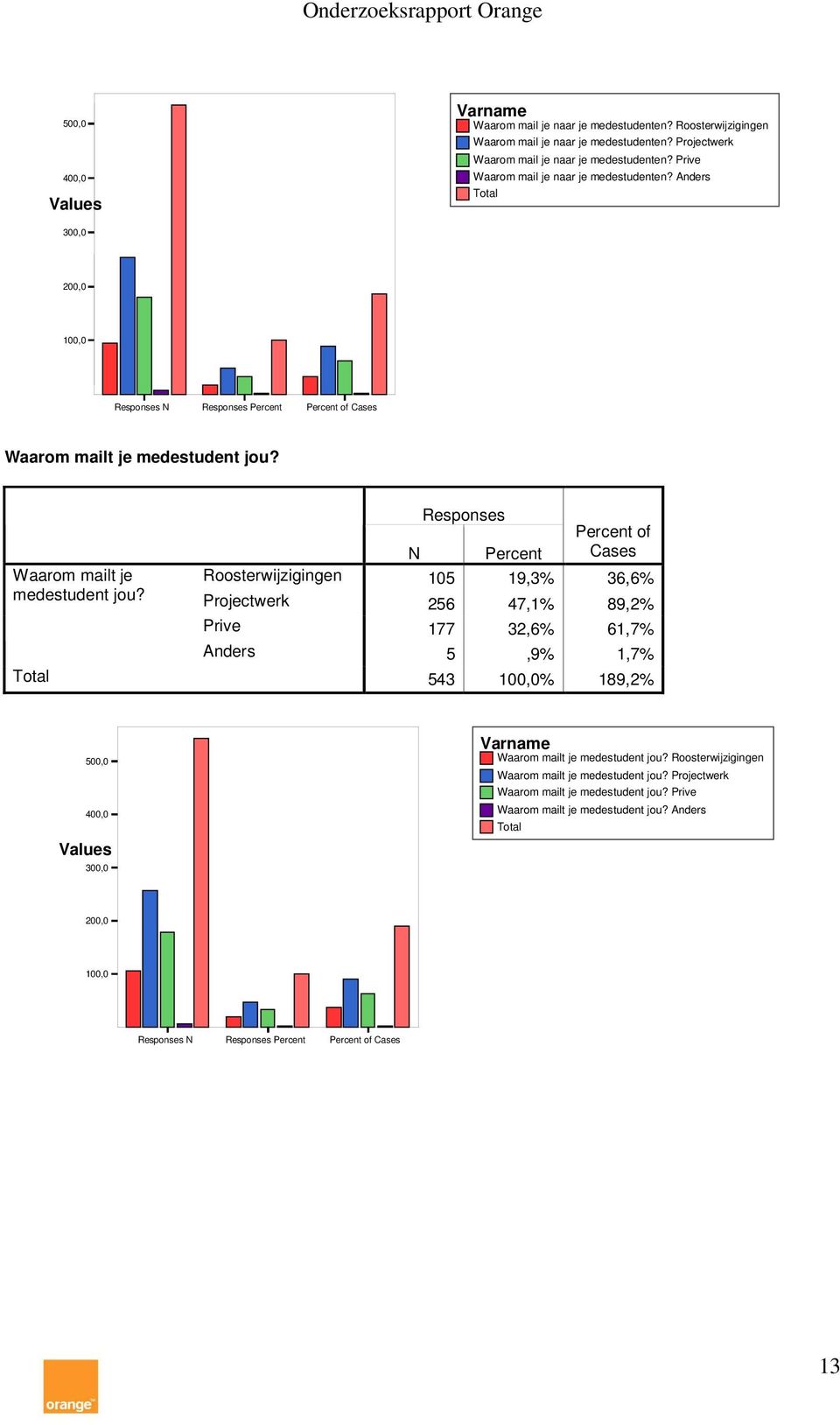 Waarom mailt je medestudent jou?