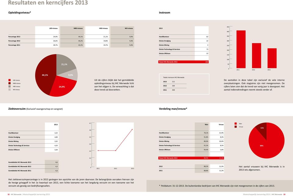 50 0 2011 2012 2013 LBO-niveau MBO-niveau HBO-niveau WO-niveau 44,1% 24,9% 9,9% Uit de cijfers blijkt dat het gemiddelde opleidingsniveau bij IHC Merwede licht aan het stijgen is.