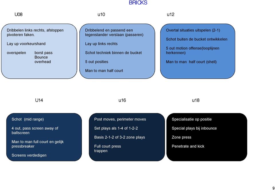 Man to man half court Overtal situaties uitspelen (2-1) Schot buiten de bucket ontwikkelen 5 out motion offense(looplijnen herkennen) Man to man half court (shell) U14 u16 u18 Schot