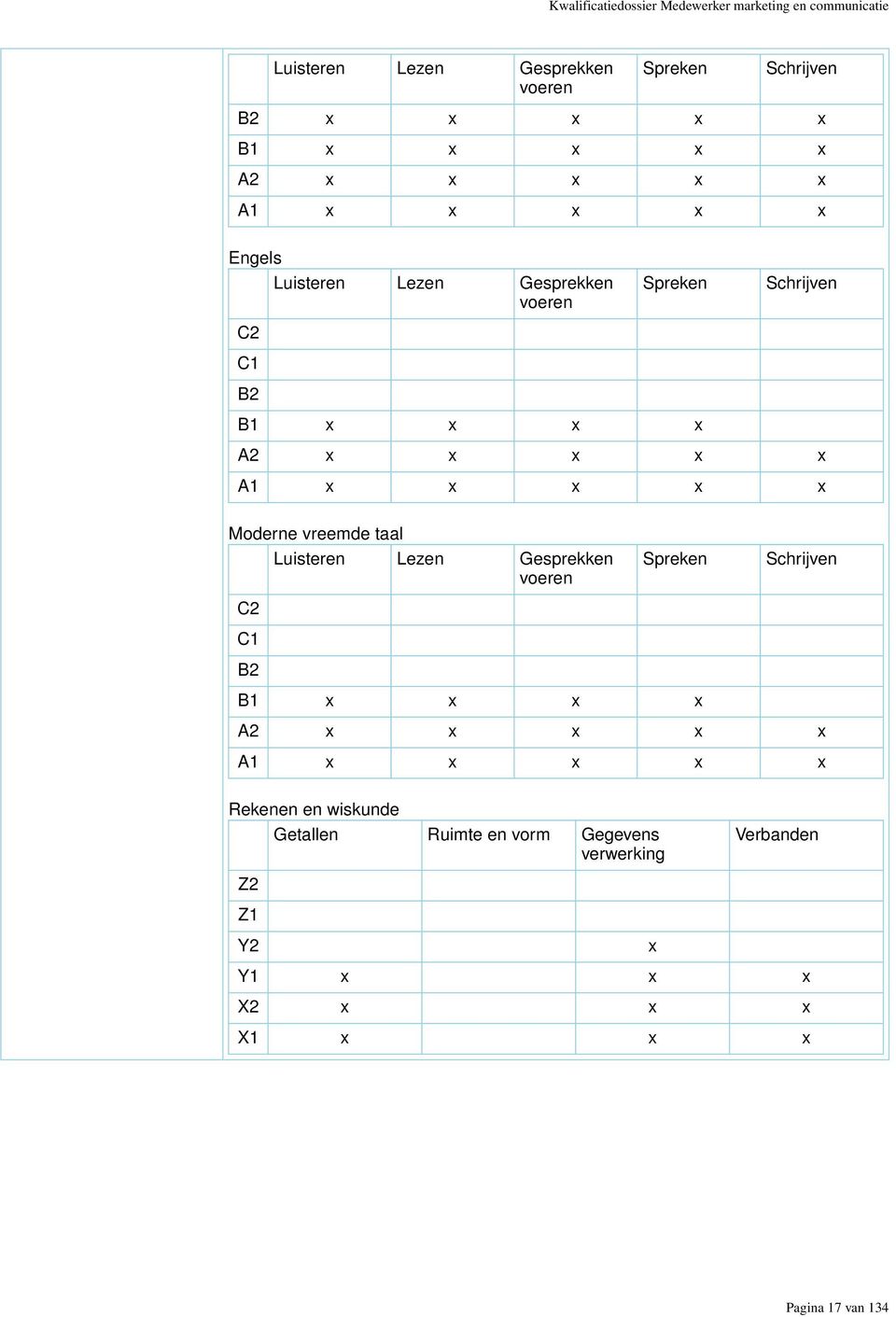 x x x x Moderne vreemde taal Luisteren Lezen Gesprekken voeren C2 C1 B2 Spreken B1 x x x x Schrijven A2 x x x x x A1 x x x x x