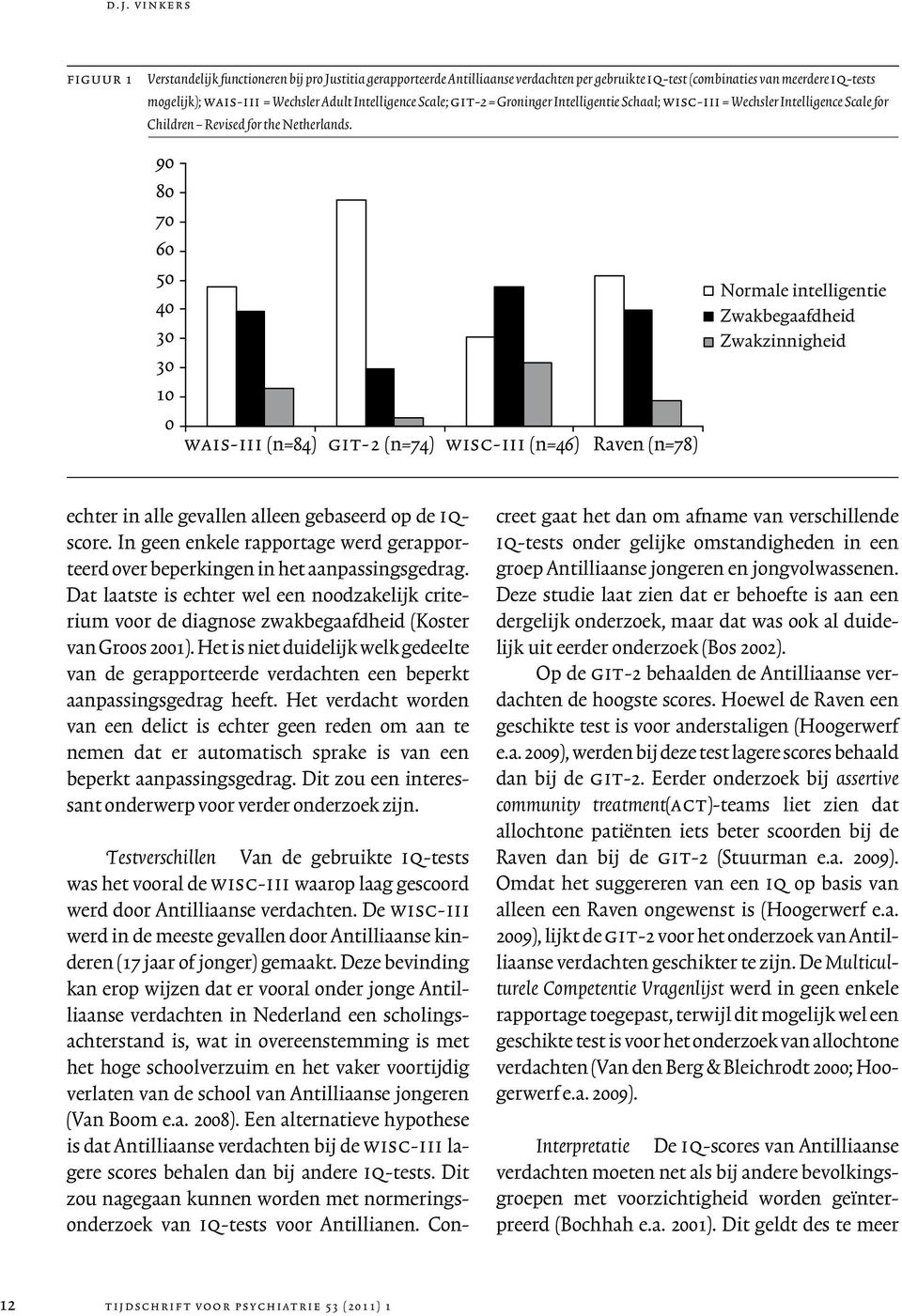 90 80 70 60 50 40 30 30 10 0 wais-iii (n=84) git-2 (n=74) wisc-iii (n=46) Raven (n=78) Normale intelligentie Zwakbegaafdheid Zwakzinnigheid echter in alle gevallen alleen gebaseerd op de iqscore.