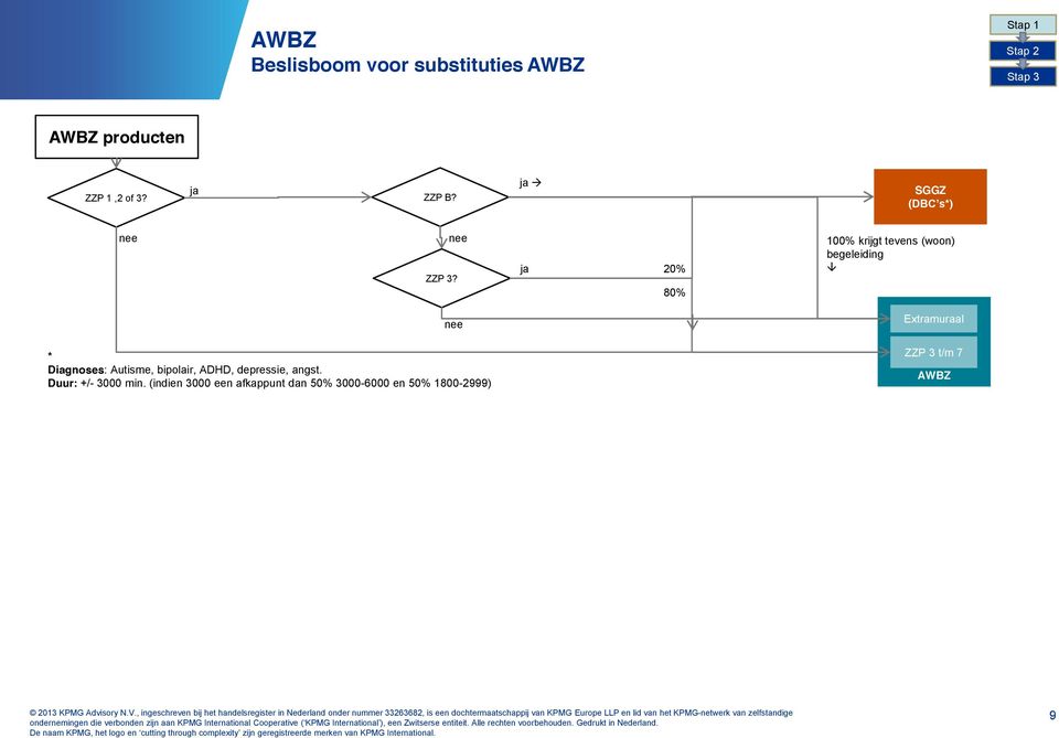 20% 80% 100% krijgt tevens (woon) begeleiding Extramuraal * Diagnoses: Autisme,