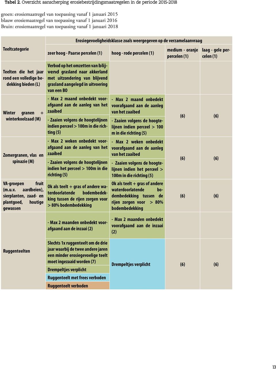 januari 2016 Bruin: erosiemaatregel van toepassing vanaf 1 januari 2018 Teeltcatego Teeltcategorie Teelten die het jaar rond een volledige bedekking bieden (L) Winter granen + winterkoolzaad (M)