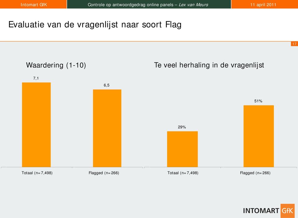 vragenlijst 7,1 6,5 51% 29% Totaal (n=7,498)