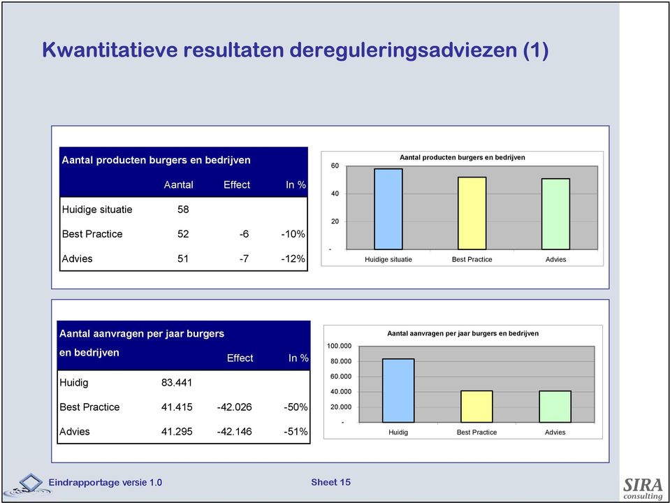 aanvragen per jaar burgers en bedrijven Effect In % Huidig 83.441 Best Practice 41.415-42.026-50% Advies 41.295-42.146-51% 100.000 80.