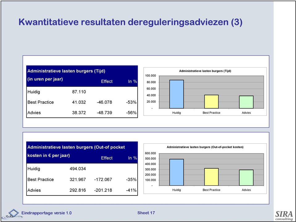 000 - Administratieve lasten burgers (Tijd) Huidig Best Practice Advies Administratieve lasten burgers (Out-of pocket kosten in per jaar) Effect In %