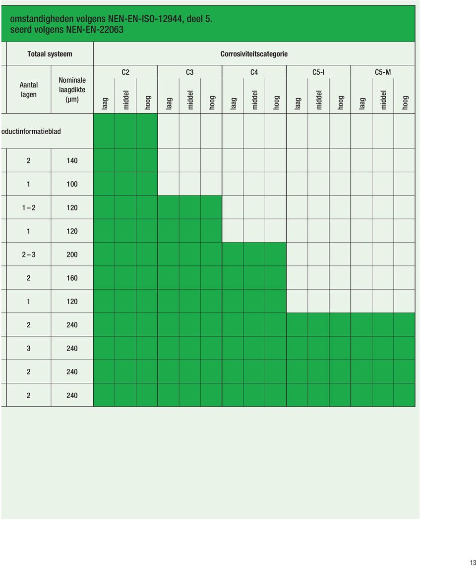 Corrosiviteitscategorie Aantal lagen dikte C2 C3 C4 C5-I