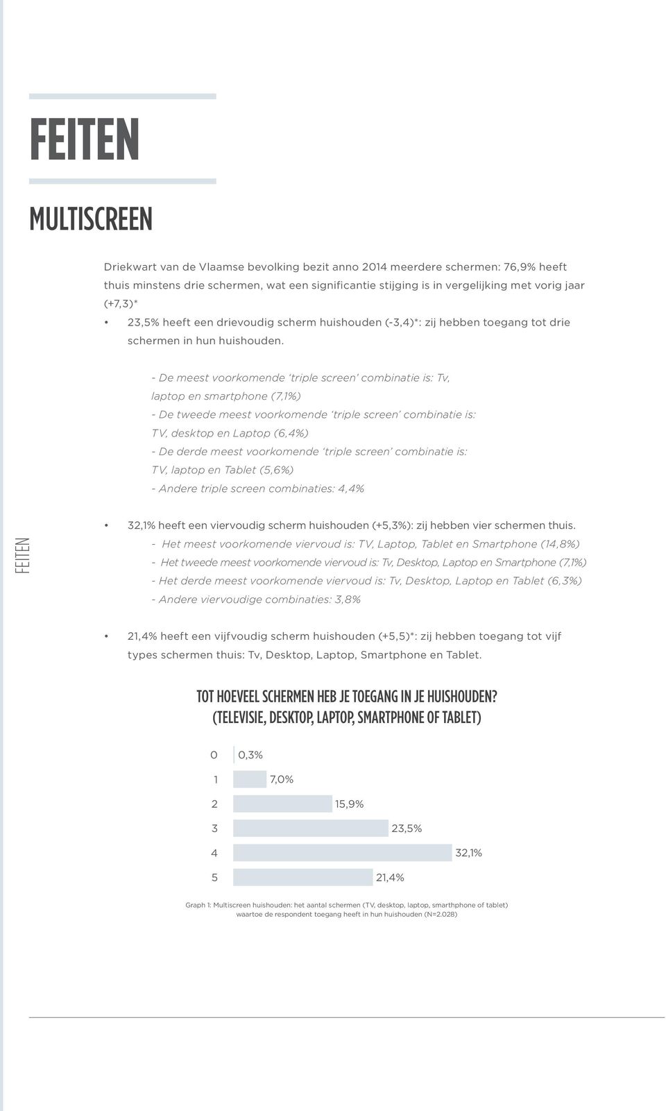 - De meest voorkomende triple screen combinatie is: Tv, laptop en smartphone (7,1%) - De tweede meest voorkomende triple screen combinatie is: TV, desktop en Laptop (6,4%) - De derde meest