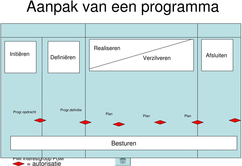 Afsluiten Progr.opdracht Progr.