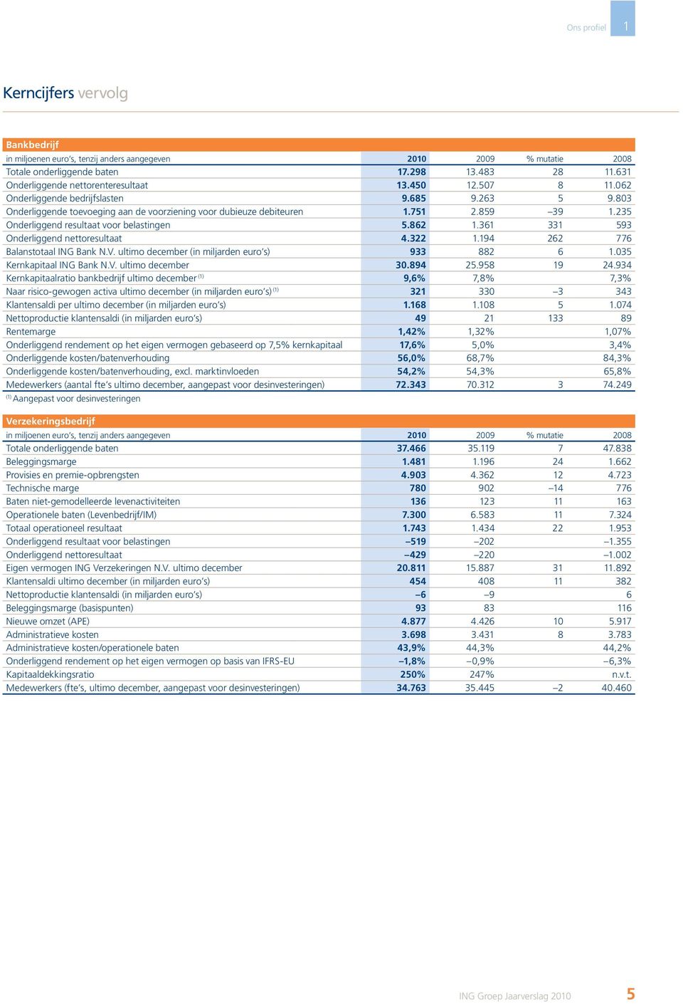 235 Onderliggend resultaat voor belastingen 5.862 1.361 331 593 Onderliggend nettoresultaat 4.322 1.194 262 776 Balanstotaal ING Bank N.V. ultimo december (in miljarden euro s) 933 882 6 1.