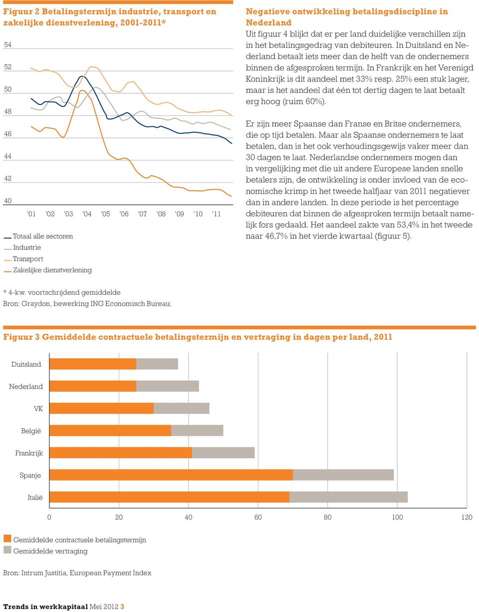 In en Nederland betaalt Totaal alle iets sectoren meer dan de helft van de ondernemers binnen de afgesproken termijn.