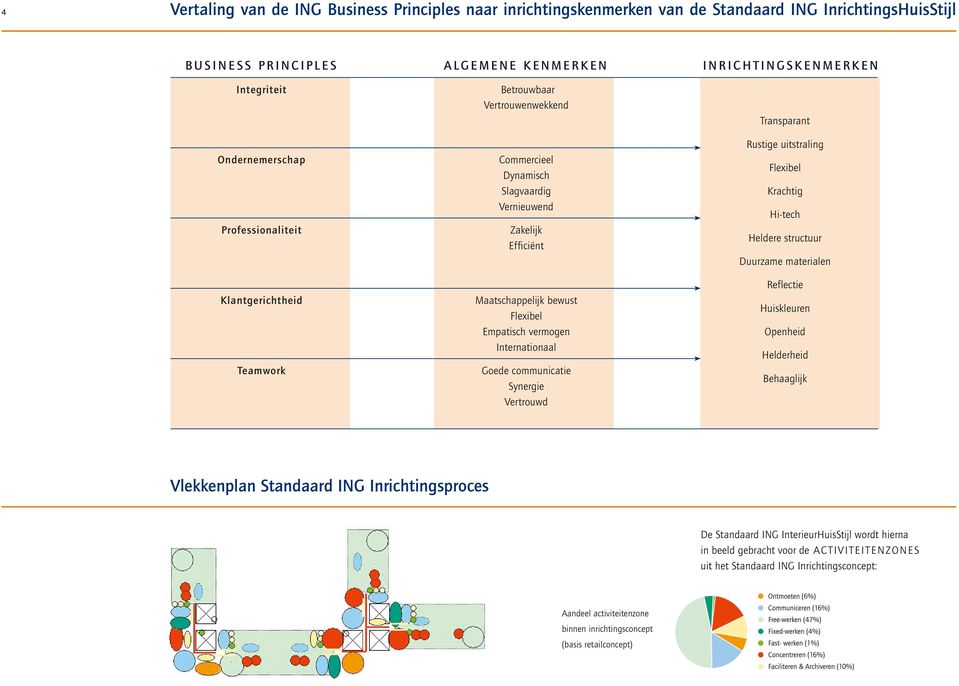 Internationaal Goede communicatie Synergie Vertrouwd Transparant Rustige uitstraling Flexibel Krachtig Hi-tech Heldere structuur Duurzame materialen Reflectie Huiskleuren Openheid Helderheid