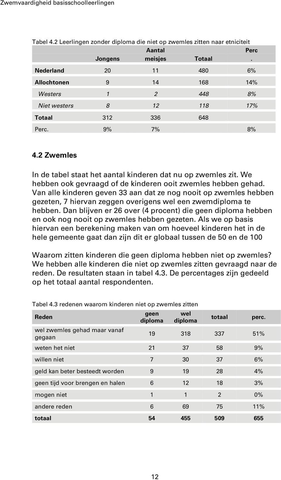 We hebben ook gevraagd of de kinderen ooit zwemles hebben gehad. Van alle kinderen geven 33 aan dat ze nog nooit op zwemles hebben gezeten, 7 hiervan zeggen overigens wel een zwemdiploma te hebben.