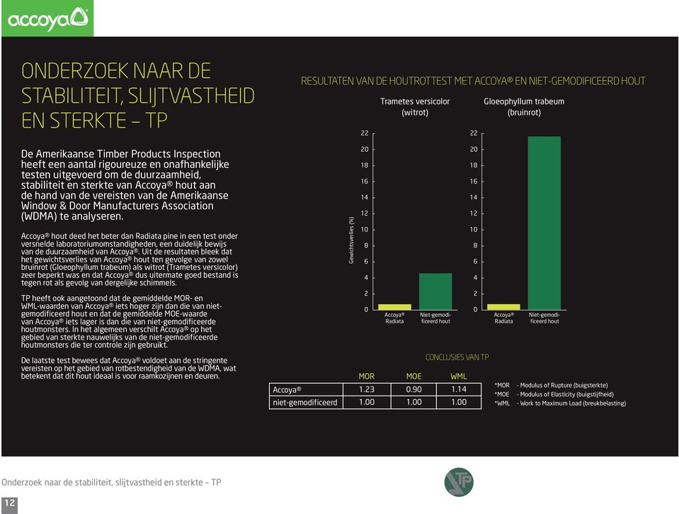 Window & Door Manufacturers Association (WDMA) te analyseren.