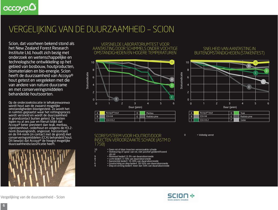 Scion heeft de duurzaamheid van Accoya hout getest en vergeleken met die van andere van nature duurzame en met conserveringsmiddelen behandelde houtsoorten.
