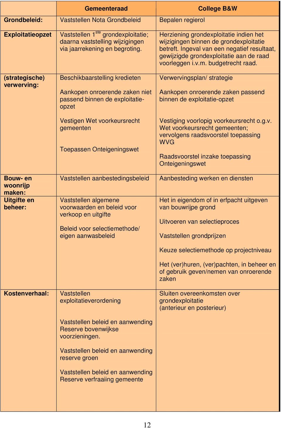 Beschikbaarstelling kredieten Aankopen onroerende zaken niet passend binnen de exploitatieopzet Vestigen Wet voorkeursrecht gemeenten Toepassen Onteigeningswet Vaststellen aanbestedingsbeleid