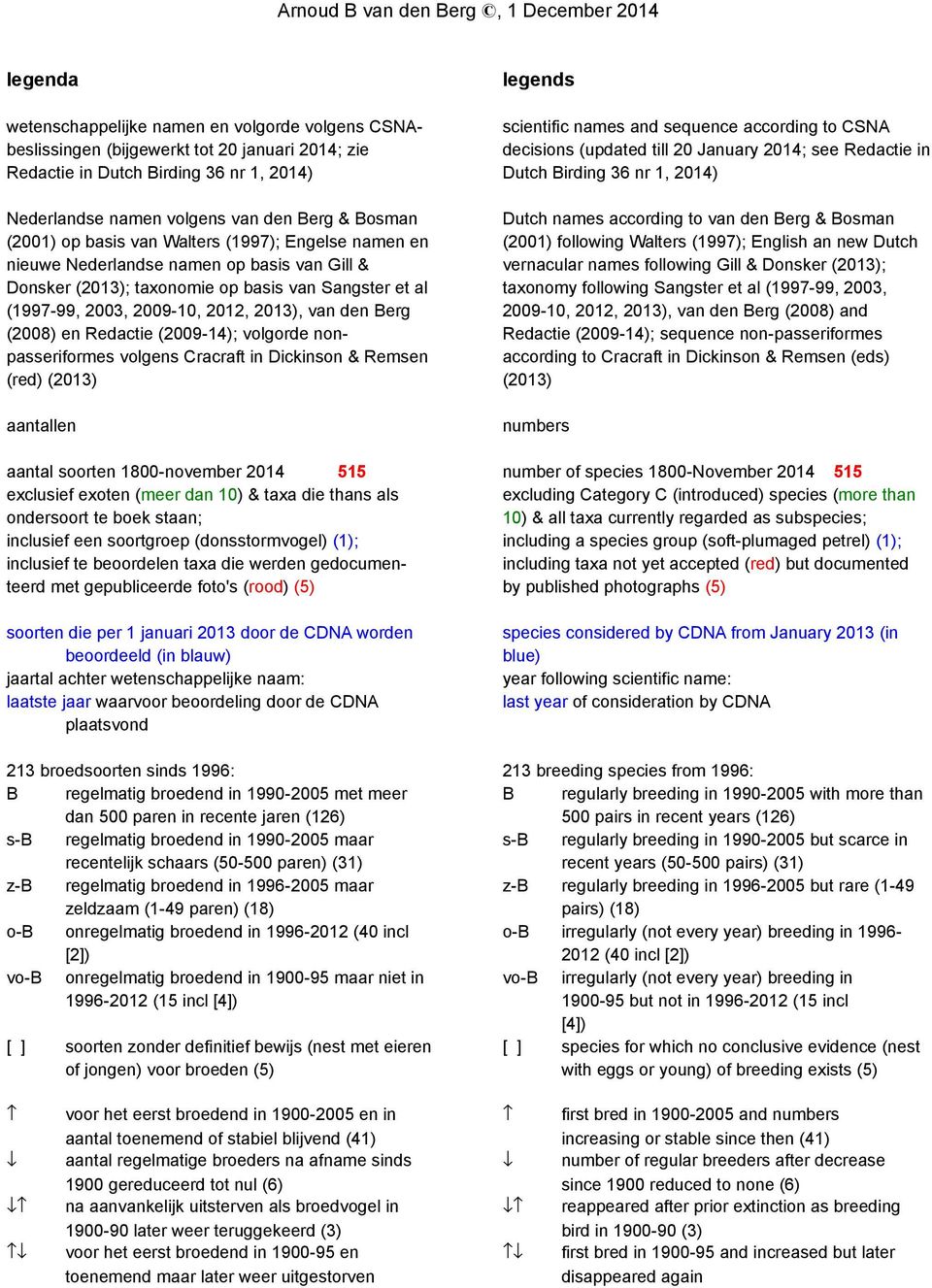 2003, 2009-10, 2012, 2013), van den Berg (2008) en Redactie (2009-14); volgorde nonpasseriformes volgens Cracraft in Dickinson & Remsen (red) (2013) aantallen aantal soorten 1800-november 2014 515