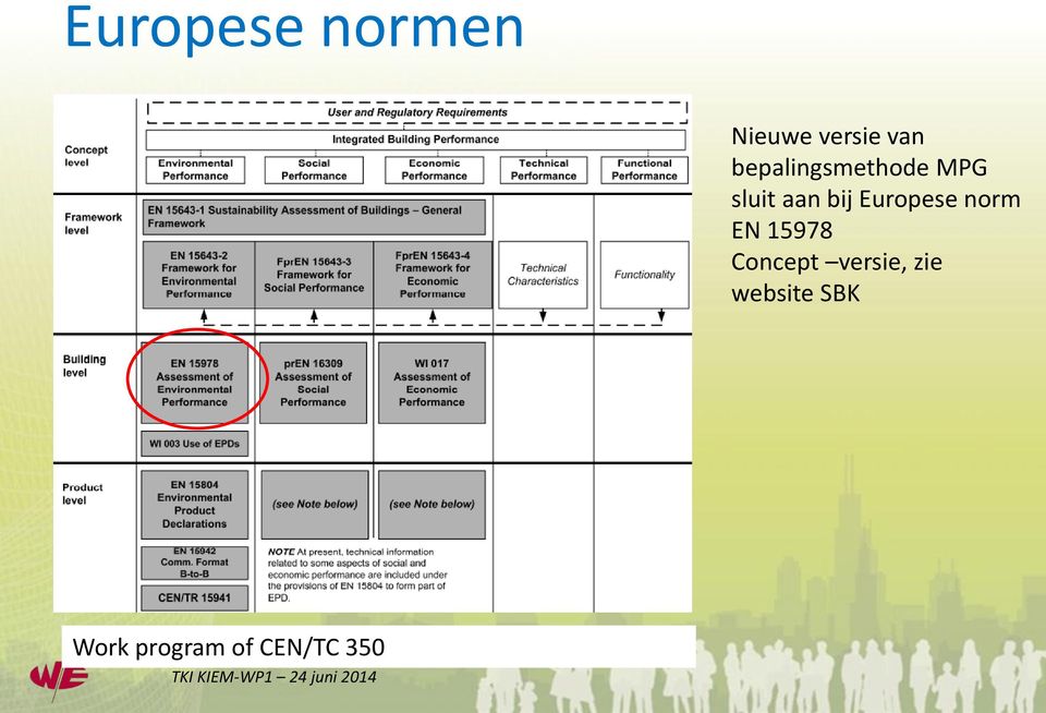 Europese norm EN 15978 Concept