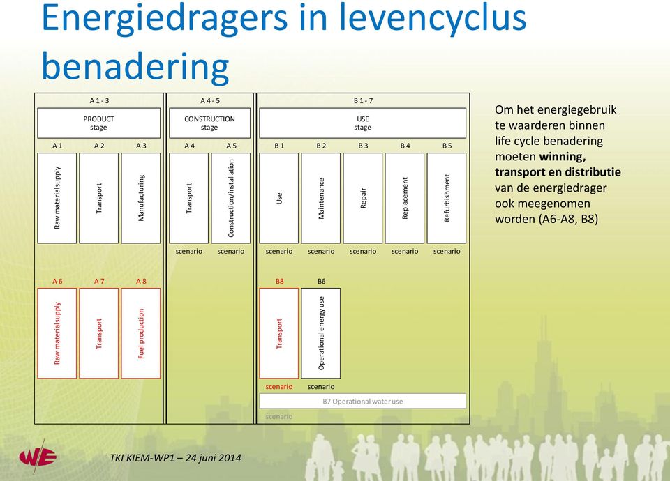 B 2 B 3 B 4 B 5 v USE stage Om het energiegebruik te waarderen binnen life cycle benadering moeten winning, transport en distributie van de energiedrager ook