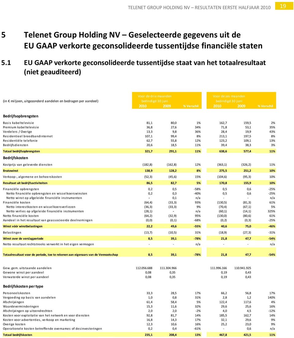 beëindigd 30 juni beëindigd 30 juni 1000 2010 2009 % Verschil 2010 2009 % Verschil Bedrijfsopbrengsten Basis kabeltelevisie 81,1 80,0 1% 162,7 159,5 2% Premium kabeltelevisie 36,8 27,6 34% 71,8 53,1