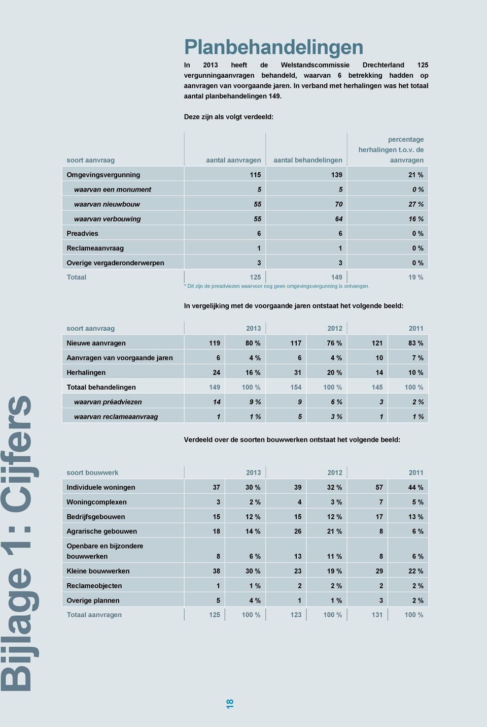 Omgevingsvergunning 115 139 21 % waarvan een monument 5 5 0 % waarvan nieuwbouw 55 70 27 % waarvan verbouwing 55 64 16 % Preadvies 6 6 0 % Reclameaanvraag 1 1 0 % Overige vergaderonderwerpen 3 3 0 %