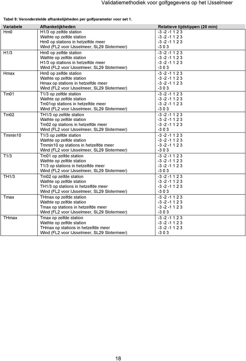 op zelfde station Wathte op zelfde station H1/3 op stations in hetzelfde meer Wind (FL2 voor IJsselmeer, SL29 Slotermeer) Hmax Hm op zelfde station Wathte op zelfde station Hmax op stations in