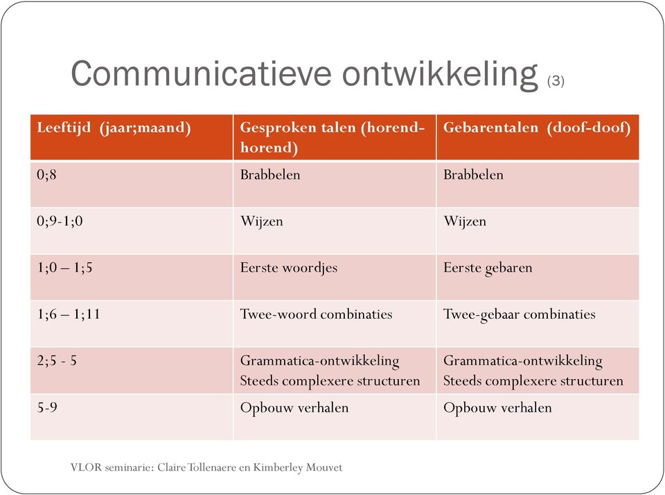 1;11 Twee-woord combinaties Twee-gebaar combinaties 2;5-5 Grammatica-ontwikkeling Steeds complexere