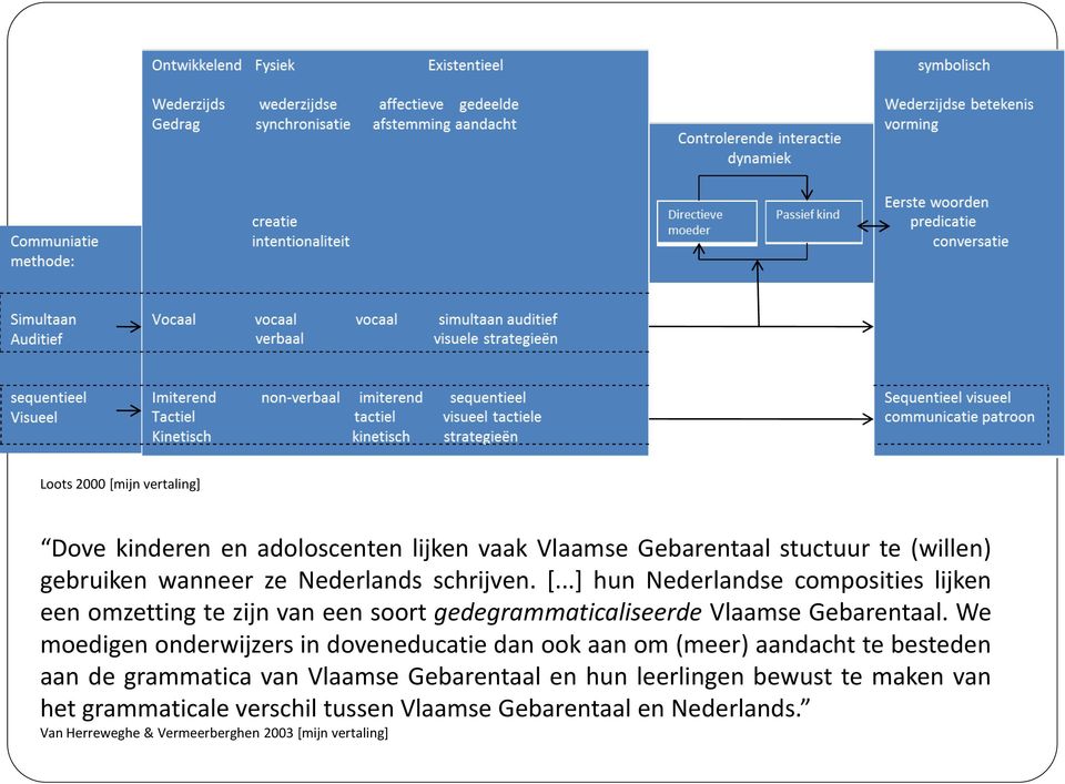 We moedigen onderwijzers in doveneducatie dan ook aan om (meer) aandacht te besteden aan de grammatica van Vlaamse Gebarentaal en hun