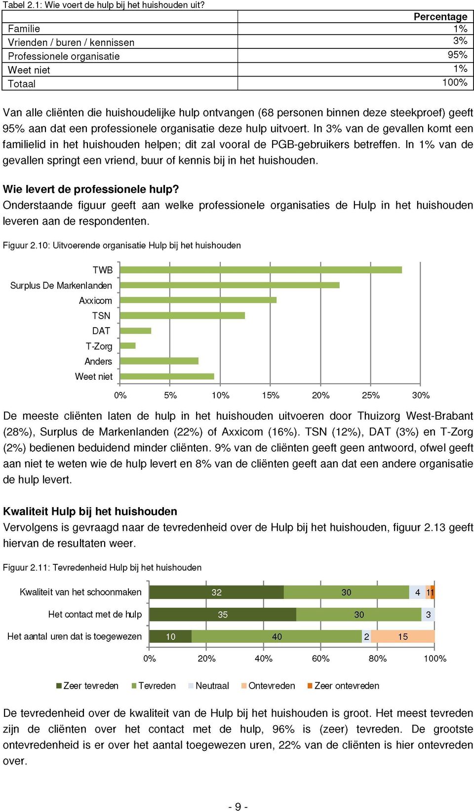 geeft 95/ aan dat een professionele organisatie deze hulp uitvoert. In 3/ van de gevallen komt een familielid in het huishouden helpen; dit zal vooral de PGB-gebruikers betreffen.