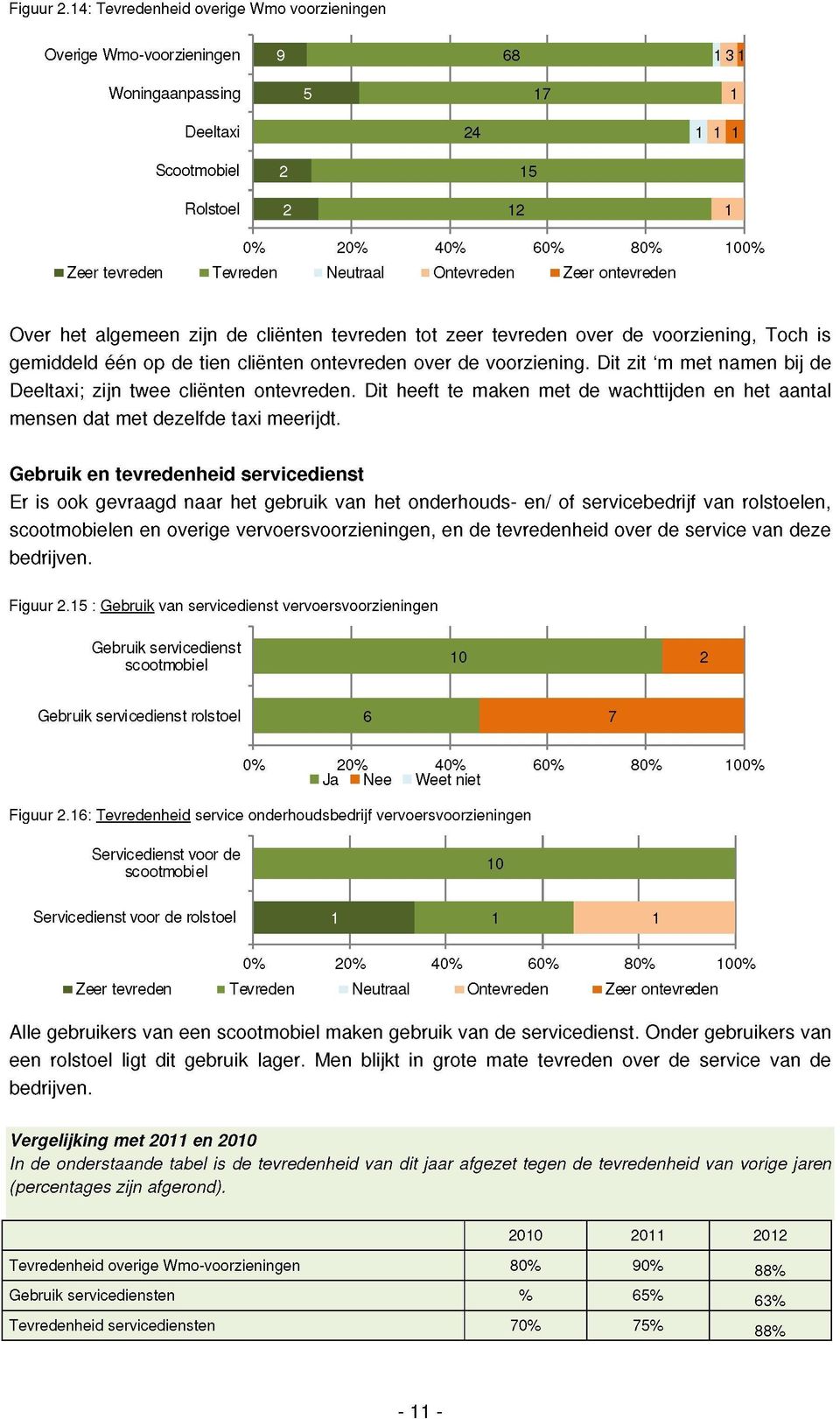 Ontevreden» Zeer ontevreden Over het algemeen zijn de cliënten tevreden tot zeer tevreden over de voorziening, Toch is gemiddeld één op de tien cliënten ontevreden over de voorziening.