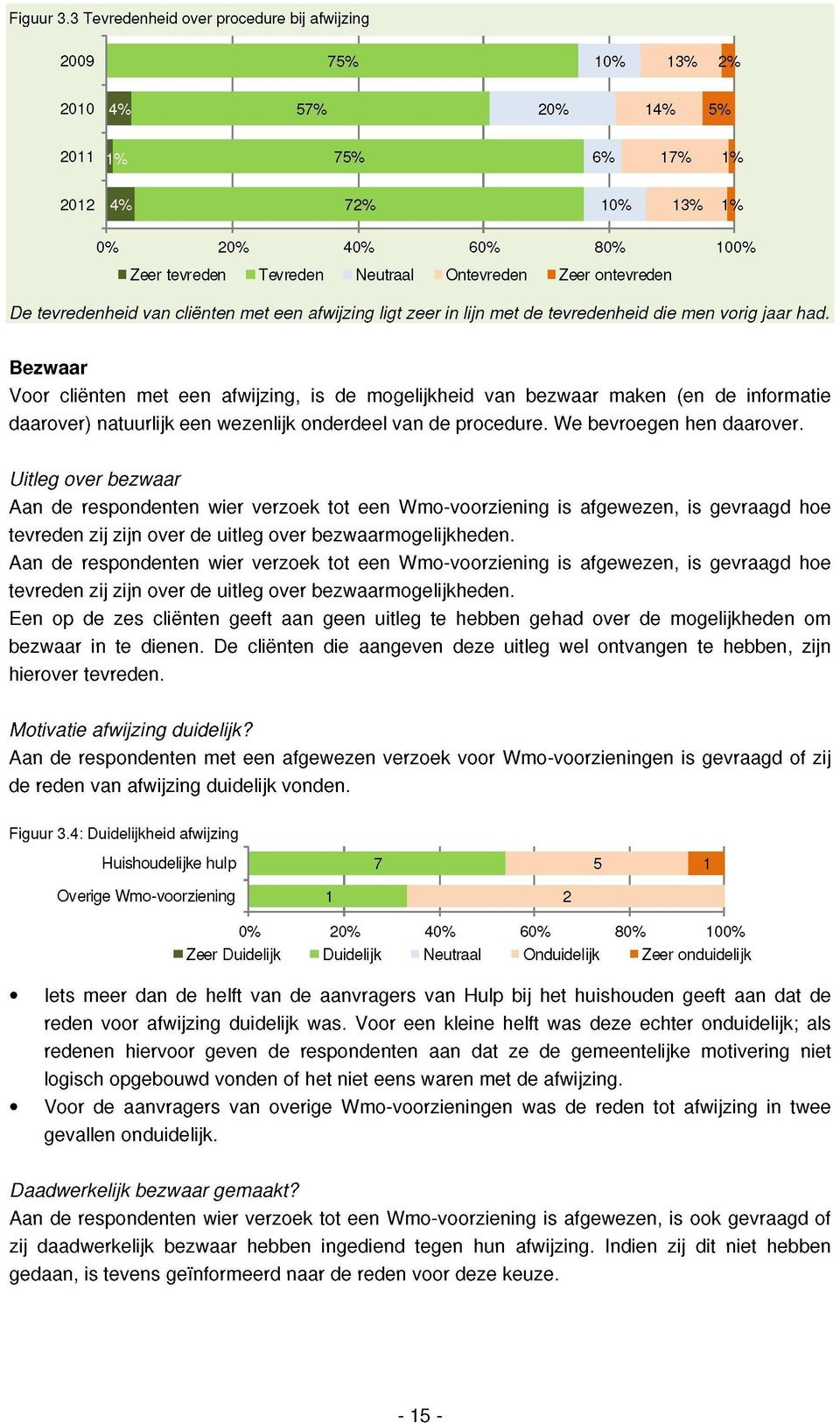 ontevreden De tevredenheid van cliënten met een afwijzing ligt zeer in lijn met de tevredenheid die men vorig jaar had.