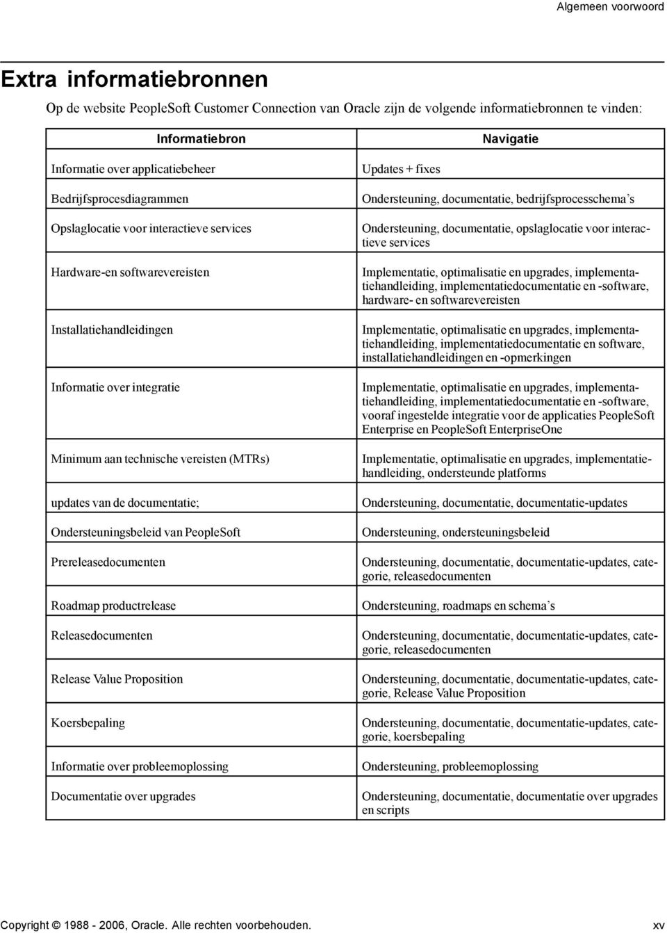 (MTRs) updates van de documentatie; Ondersteuningsbeleid van PeopleSoft Prereleasedocumenten Roadmap productrelease Releasedocumenten Release Value Proposition Koersbepaling Informatie over