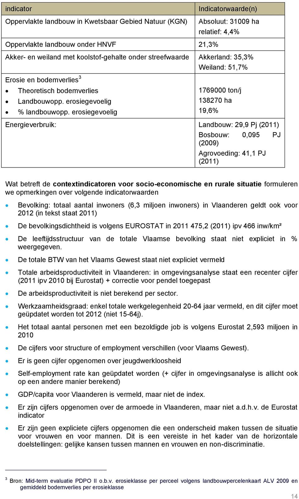 erosiegevoelig Weiland: 51,7% 1769000 ton/j 138270 ha 19,6% Energieverbruik: Landbouw: 29,9 j (2011) Bosbouw: 0,095 J (2009) Agrovoeding: 41,1 J (2011) Wat betreft de contextindicatoren voor