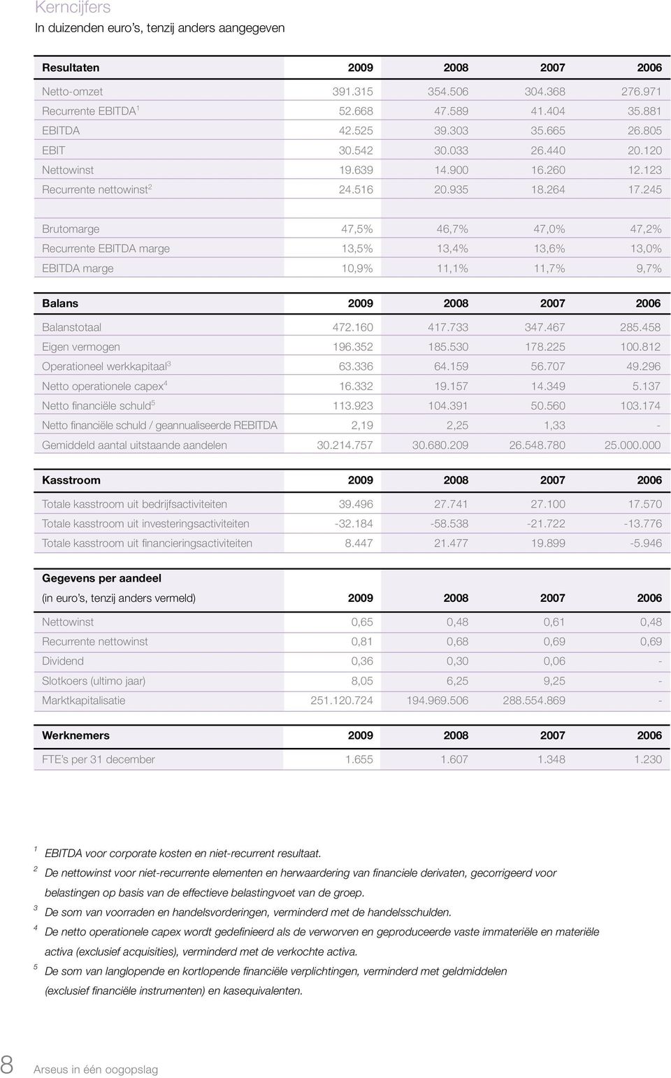 245 Brutomarge 47,5% 46,7% 47,0% 47,2% Recurrente EBITDA marge 13,5% 13,4% 13,6% 13,0% EBITDA marge 10,9% 11,1% 11,7% 9,7% Balans 2009 2008 2007 2006 Balanstotaal 472.160 417.733 347.467 285.