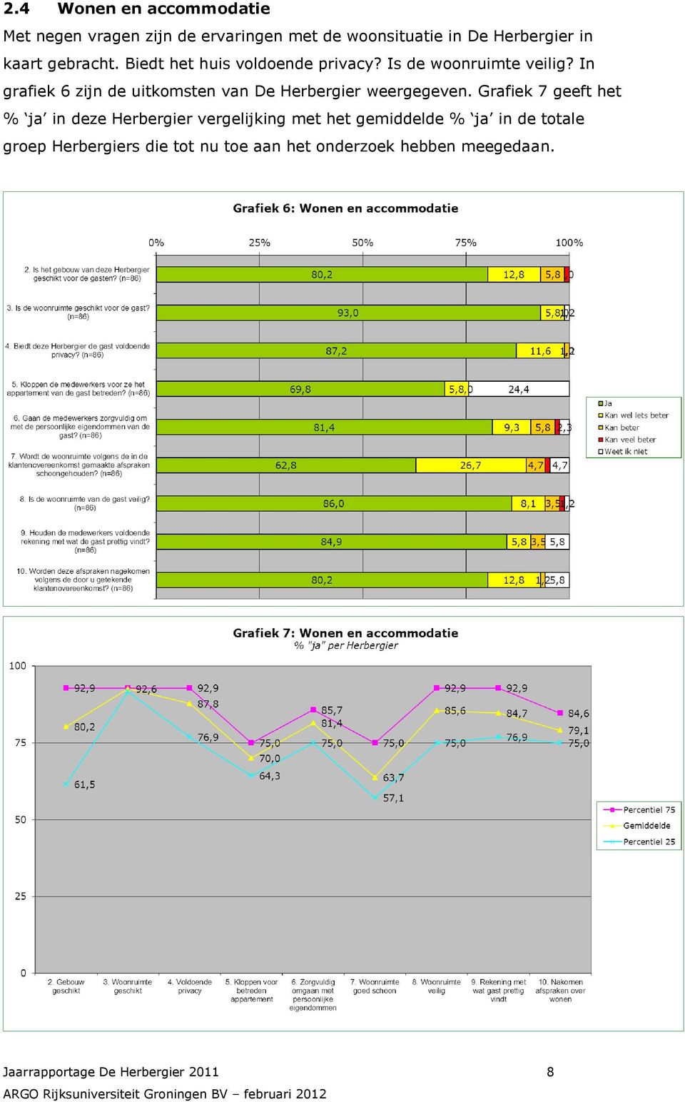 In grafiek 6 zijn de uitkomsten van De Herbergier weergegeven.