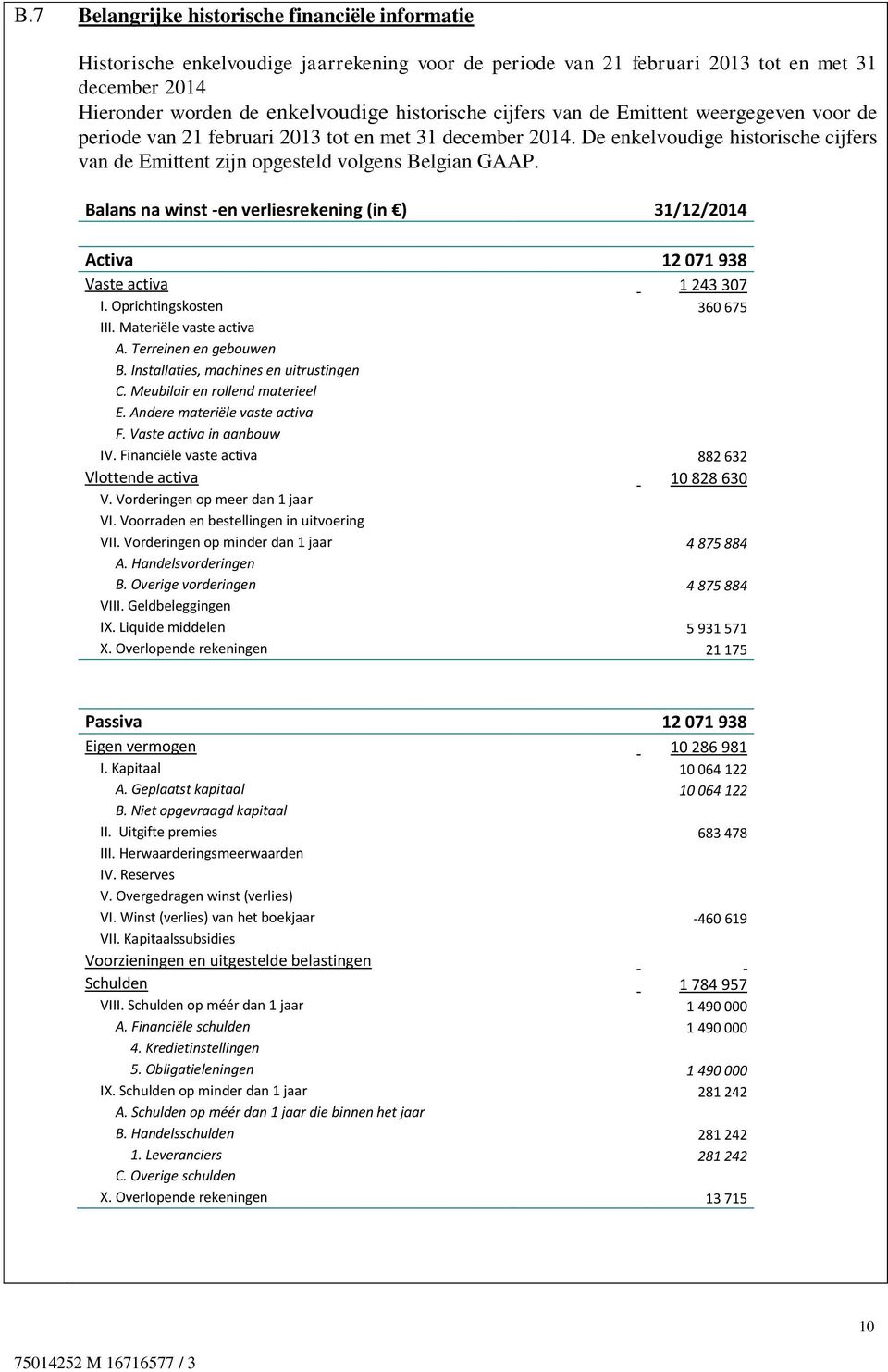 Balans na winst -en verliesrekening (in ) 31/12/2014 Activa 12 071 938 Vaste activa 1 243 307 I. Oprichtingskosten 360 675 III. Materiële vaste activa A. Terreinen en gebouwen B.